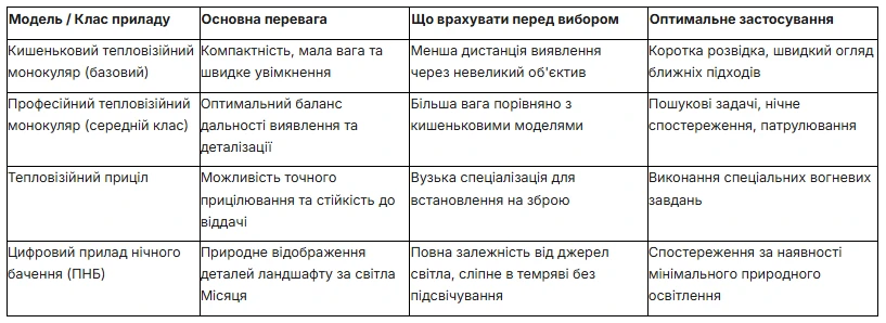 Сравнение тепловизоров с ближайшими аналогами в своем классе