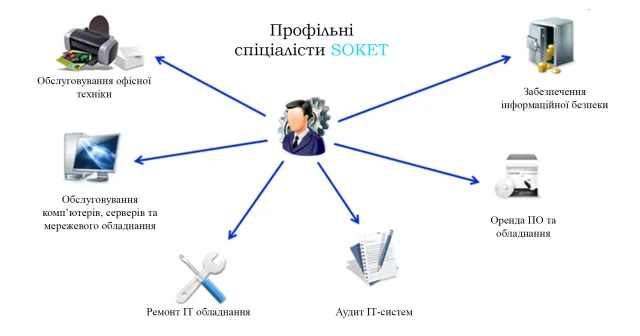 SOKET - IT Аутсорсинг — фото 2