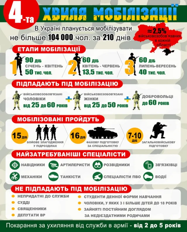 Мобілізація в Івано-Франківську. Як призовники проходять медкомісію — фото 1