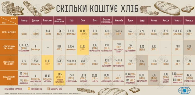 У Франківську одні з найнижчих цін  на хліб (фото) — фото 1