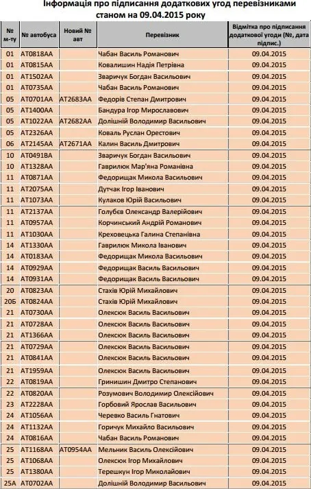 Смушак оприлюднив список перевізників, які мають право на використання тарифу 3 грн. 50 коп. — фото 1