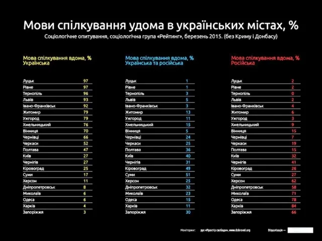 Івано-Франківськ п'ятий у списку україномовності (фото) — фото 1