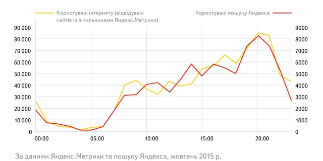 Дослідження Яндекса «Івано-Франківська область в інтернеті: цифри та факти» — фото 2