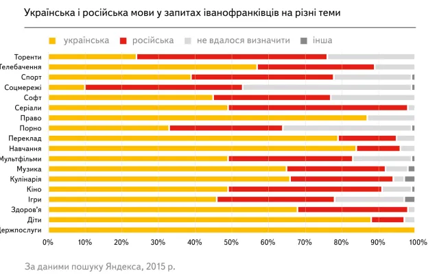 Дослідження Яндекса «Івано-Франківська область в інтернеті: цифри та факти» — фото 5