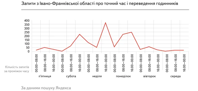 Дослідження Яндекса «Івано-Франківська область в інтернеті: цифри та факти» — фото 9
