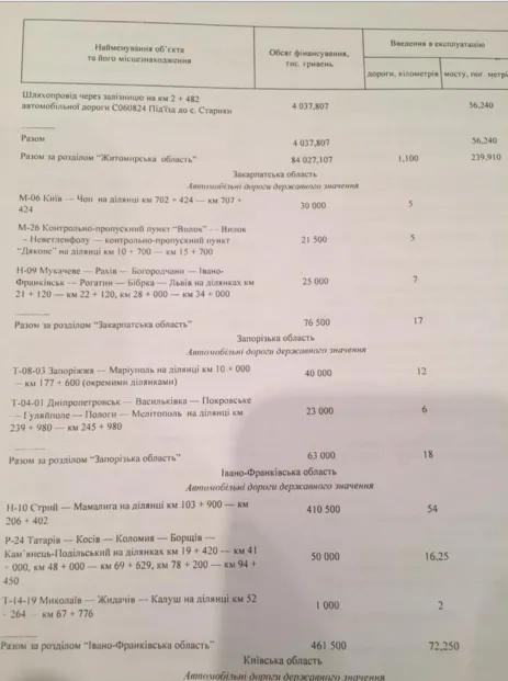 На ремонт дороги Івано-Франківськ-Чернівці Уряд виділив понад 410 млн гривень — фото 1