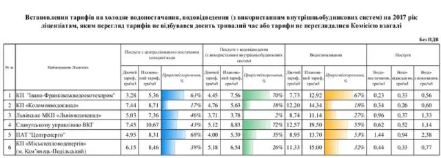 В Ивано-Франковске вырастут тарифы на воду, почти на 67% — фото 1