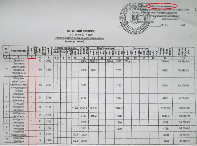 Липові ставки: у Франківську керівництво ДЮСШ звинувачують у розкраданні бюджетних коштів — фото 1