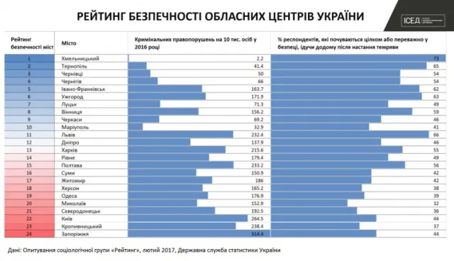 Среди наиболее безопасных областных центров Украины есть и Ивано-Франковск — фото 1