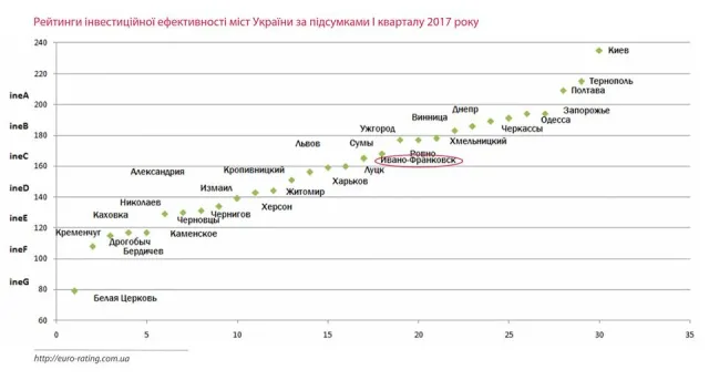 Ивано-Франковск поднялся в рейтинге инвестиционной эффективности по сравнению с прошлым 2016 годом — фото 2