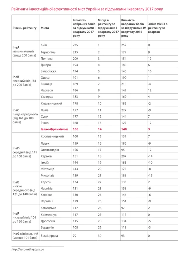 Ивано-Франковск поднялся в рейтинге инвестиционной эффективности по сравнению с прошлым 2016 годом — фото 1